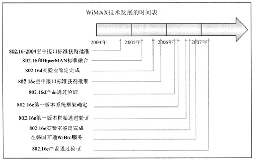 WiMAX技術發展的時間表