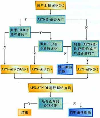 WCDMA分組域歸屬地接入實現方案