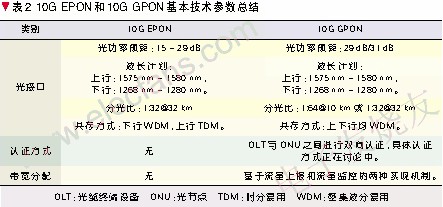 10G EPON和10G GPON從技術角度進行了總結和分析 www.zgszdi.cn