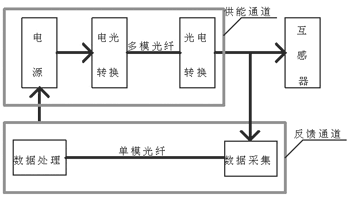 光電轉(zhuǎn)換電源控制系統(tǒng)的設(shè)計(jì)