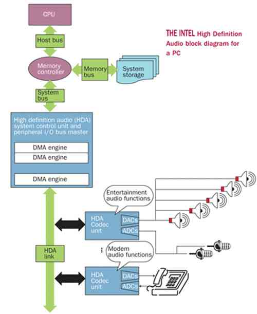 圖1：Intel公司針對PC的高清音頻系統框圖。