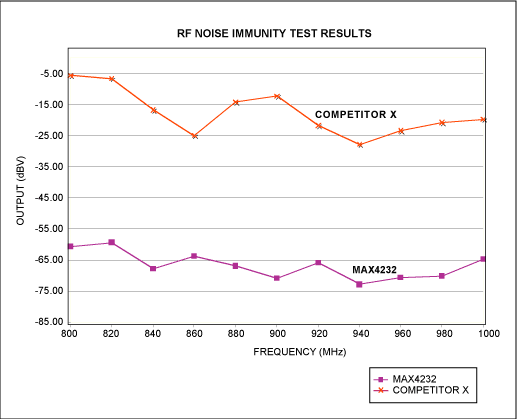 Figure 3. RF noise-immunity test results for two dual op amps, using the Figure 2 setup.