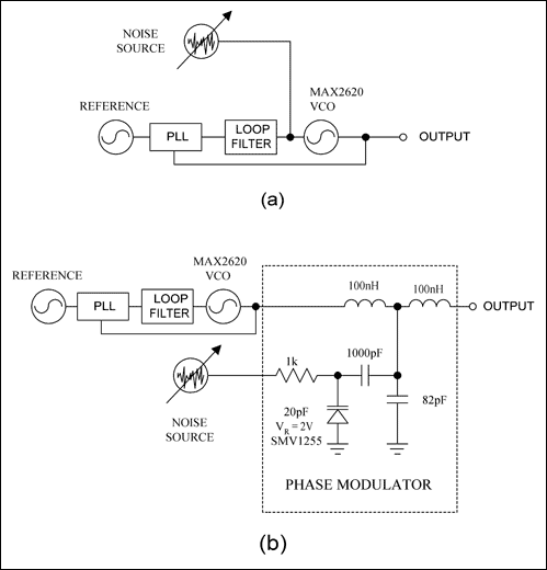 圖1. 直接在VCO的調(diào)諧輸入端注入電壓噪聲產(chǎn)生相位噪聲(a)，或?qū)⒃肼曌⑷氲较辔徽{(diào)制器的變?nèi)荻O管(b)。
