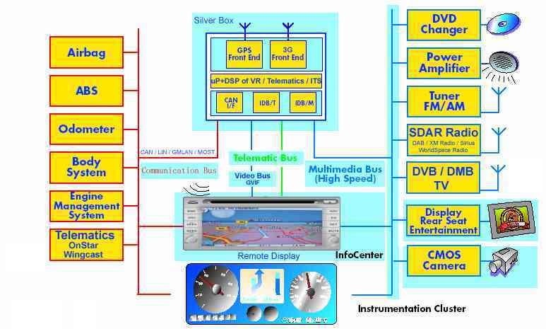 汽車多媒體系統架構
