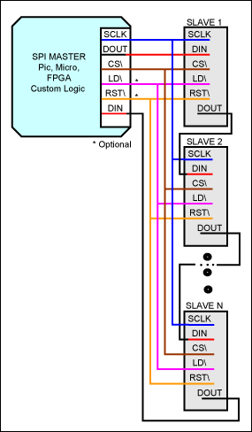 Figure 5. Single master and many slaves—daisy chain where one chip select controls all slaves.