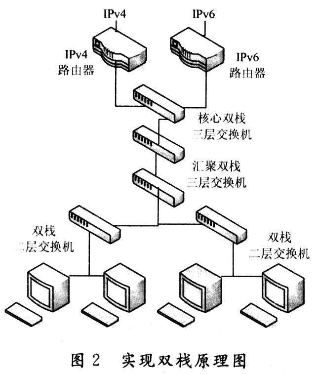 部署雙協議棧網絡