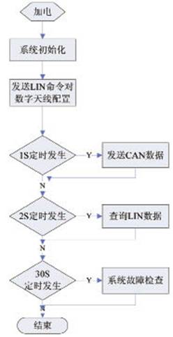 射頻數(shù)字天線流程圖