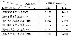 隨機(jī)路面加速度輸出響應(yīng)