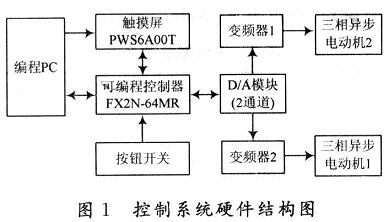 交流變頻調速系統的硬件結構