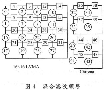 濾波順序