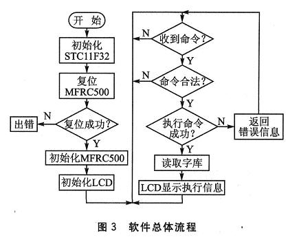 軟件總體流程如圖