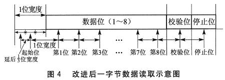 改進后一字節(jié)數據讀取示意圖