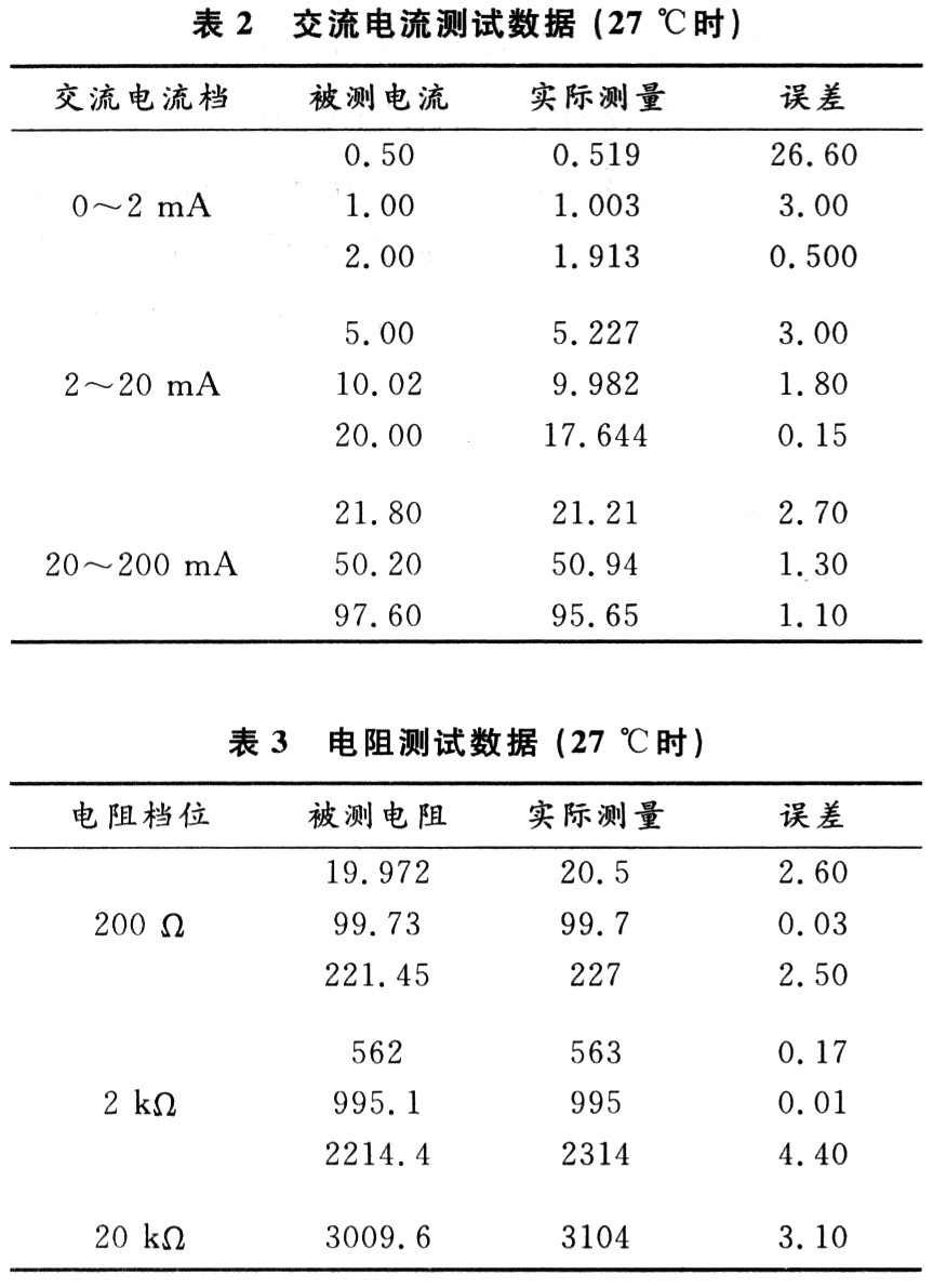 測試數據