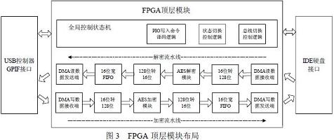 FPGA頂層模塊布局