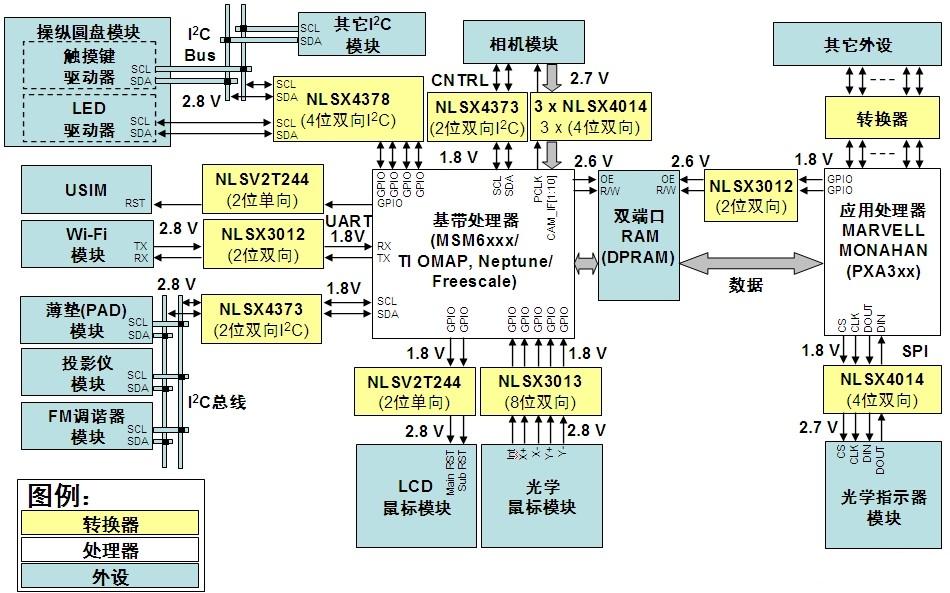 安森美半導體邏輯電平轉換方案在手機中的應用示意圖