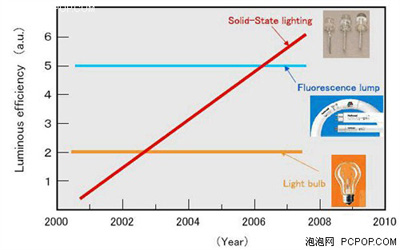  白熾燈、熒光燈和LED燈光效率的發展趨勢