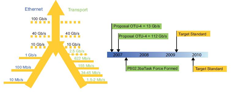 以太網和光傳送網從10Gbps就開始了融合