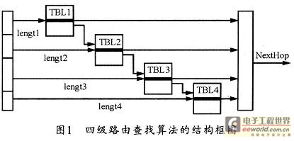 該四級路由算法的結(jié)構(gòu)框圖