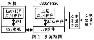 該系統由C8051F320數據采集模塊和PC機兩部分組成