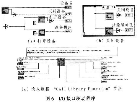 I/O接口驅動程序框圖