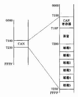 CAN 總線內(nèi)存空間分配