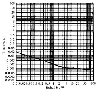 LM4702高保真功放器件