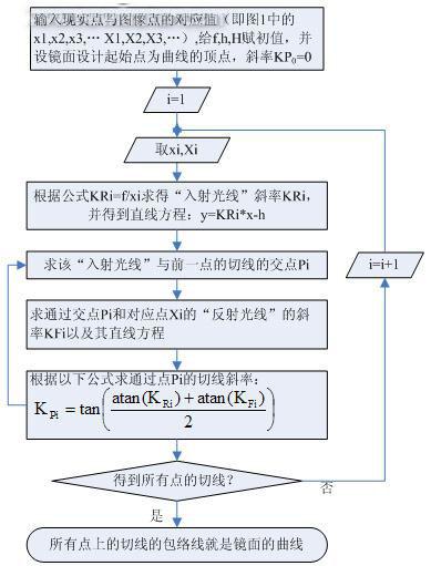 鏡面輪廓設(shè)計(jì)實(shí)現(xiàn)流程圖