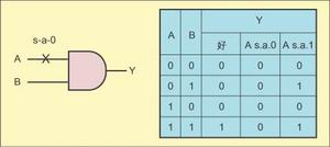 圖1：Stuck-at故障測(cè)試。