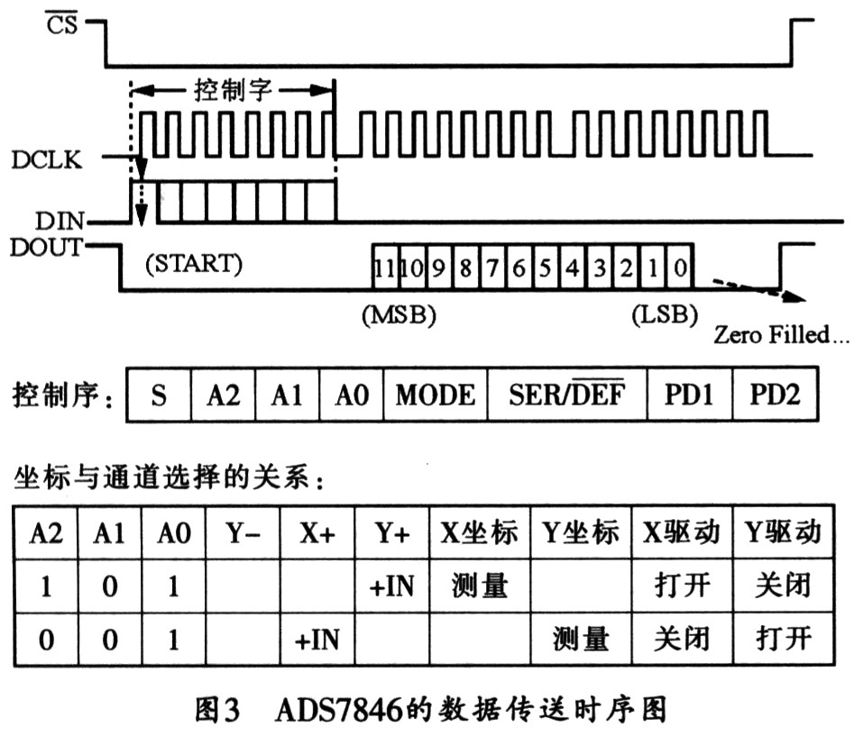 數據傳送時序