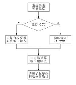 溫度補(bǔ)償程序流程圖