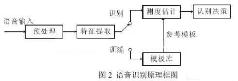 語(yǔ)音識(shí)別的基本原理框圖