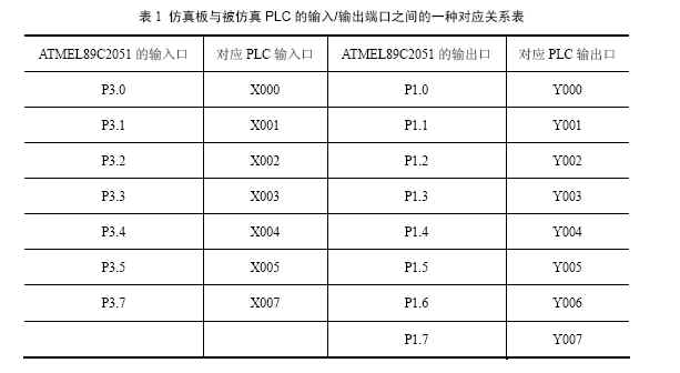 仿真板與被仿真PLC的輸入/輸出端口之間的一種對應(yīng)關(guān)系表