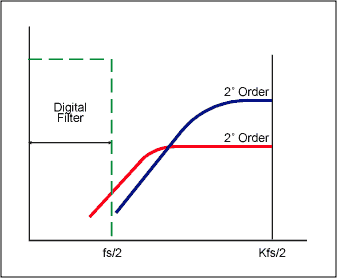 Figure 7. Using more than one integrator and summing stage to achieve a higher order of quantization noise.