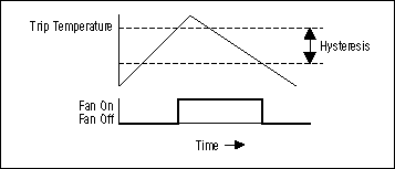 Figure 2. The fan turns on when the trip temperature is exceeded. Temperature has to fall below the trip temperature minus the hysteresis before the fan turns off. By connecting the HYST pin to ground or VCC, 5°C or 10°C hysteresis can be selected.