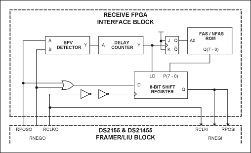 Figure 7. Diagram of a receive synchronization circuit.