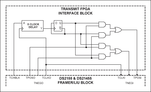 Figure 8. Diagram of a transmit bipolar violation generator.