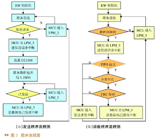 程序運(yùn)行流程圖