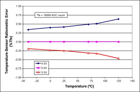 圖1. MAX1464溫度傳感器的典型比例誤差，該誤差是溫度和電源電壓的函數(shù)。