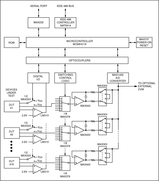 Figure 5. This simplified block diagram of the tester portion of the Figure 4 test system shows the custom hardware developed to test and compensate pressure sensors mated with MAX1457-MAX1459 signal-conditioning ICs.