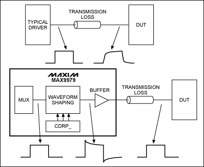 圖3. MAX9979電纜補(bǔ)償