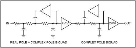 圖9. MAX9509只采用5極點濾波器，省去了雙二階濾波器，總電源電流減少10%。