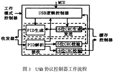 控制器工作流程