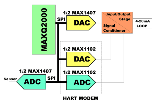 圖7. 基于MAXQ2000 μC的4-20mA變送器