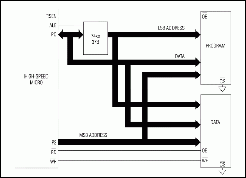 Figure 1. Non-page mode memory interface.