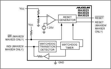 Figure 6. The MAX823-MAX825 family integrates two popular functions: watchdog and reset.