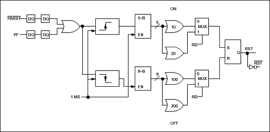 Figure 2. Reset generation.