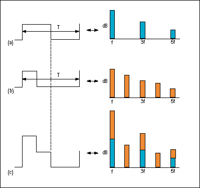 Figure 9. Adding the odd-harmonic spectrum of a 50%-duty-cycle square wave (a) to the even-odd spectrum of a 25%-duty-cycle square wave (b) forms one of the many spectra possible for a pre-emphasis waveform (c).