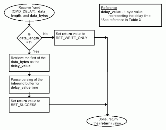 Figure 3j. Processing command CMD_DELAY.