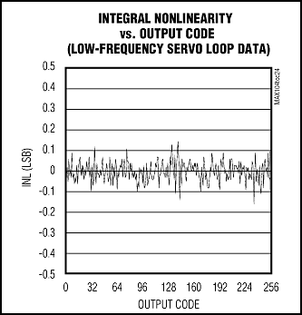 Figure 6. The MAX104's typical integral nonlinearity.