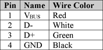 圖3. USB電纜線連接器